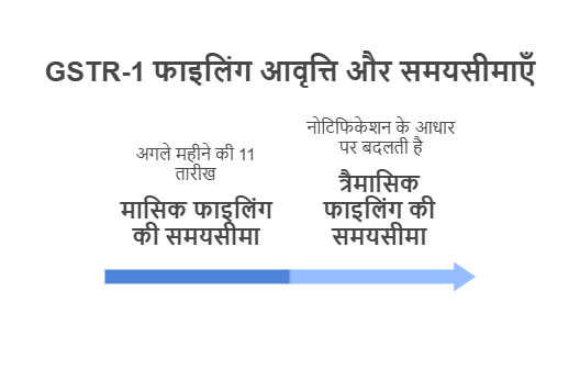 GSTR-1 कितनी बार और कब फाइल करना होता है
