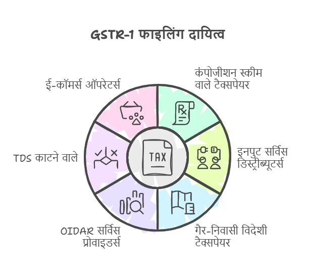 GSTR-1 कौन फाइल करता है