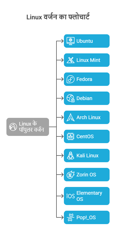 Linux ke Versions List in hindi