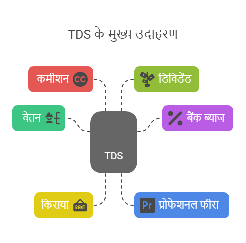 TDS कब और कहां लागू होता है