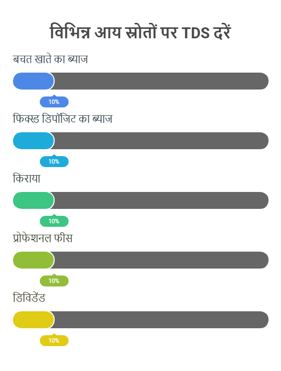 TDS की दरें (Rates) क्या होता है