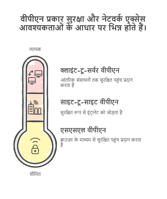 VPN के प्रकार