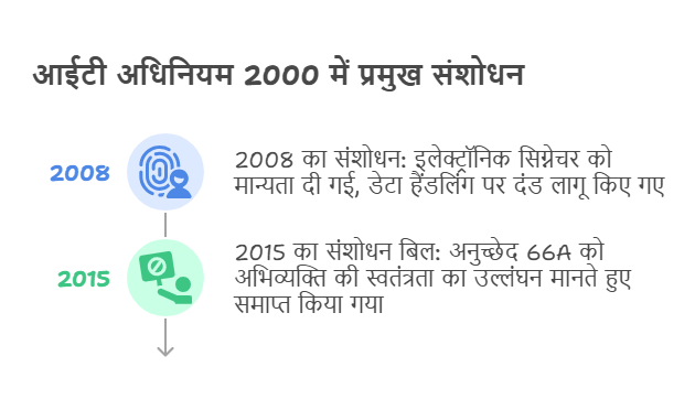 आईटी अधिनियम 2000 और इसके संशोधन 
