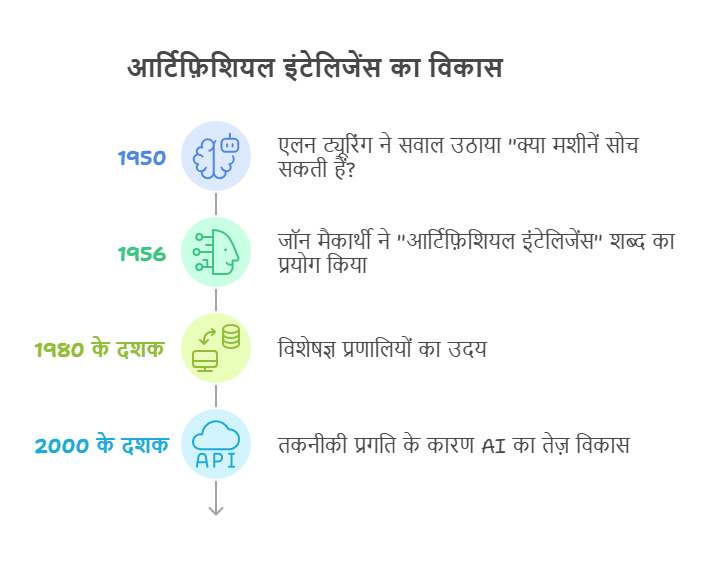 आर्टिफ़िशियल इंटेलिजेंस का इतिहास 