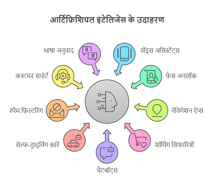 आर्टिफ़िशियल इंटेलिजेंस के उदाहरण