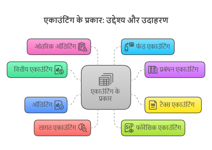 Types of Accounting in Hindi