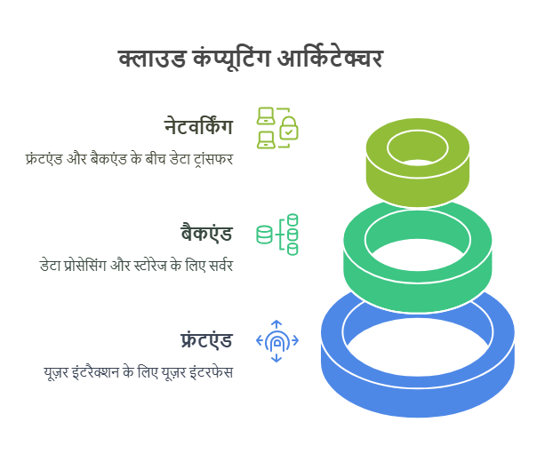 क्लाउड कंप्यूटिंग आर्किटेक्चर क्या है