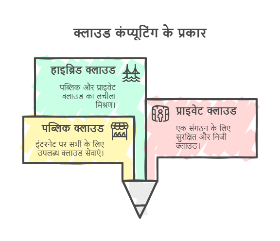क्लाउड कंप्यूटिंग के प्रकार