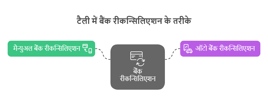 टैली में बैंक रिकॉन्सिलिएशन के तरीके