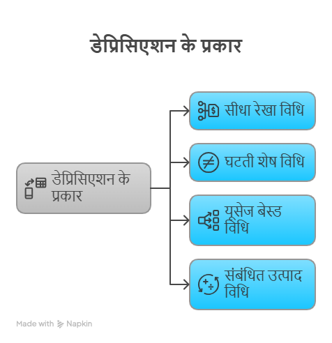 Types of Depreciation in Hindi