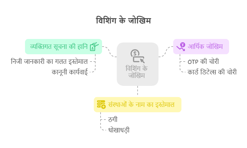 विशिंग के जोखिम क्या हैं|
