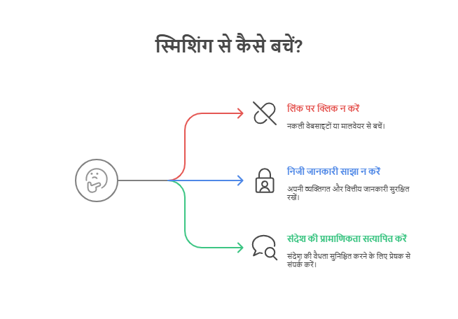 स्मिशिंग से कैसे बचे