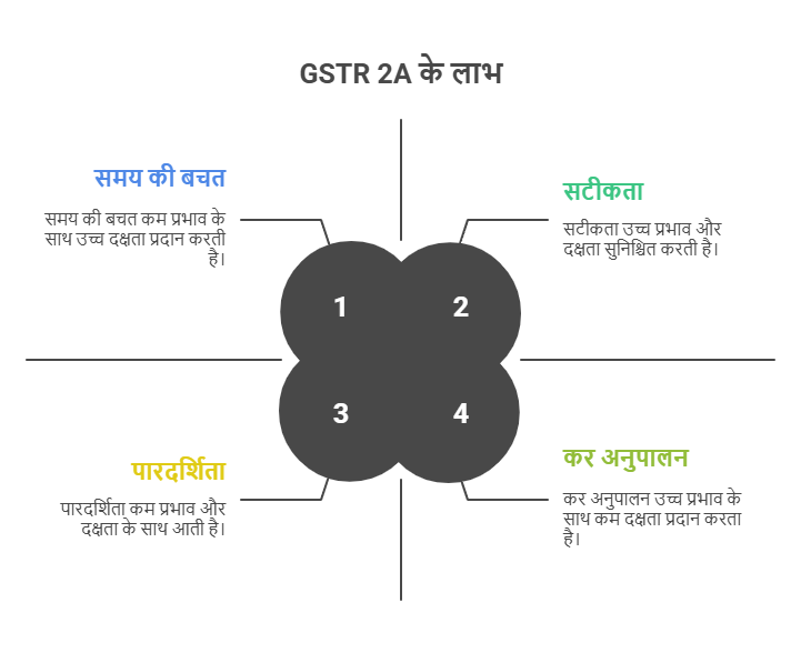 GSTR 2A के फायदे