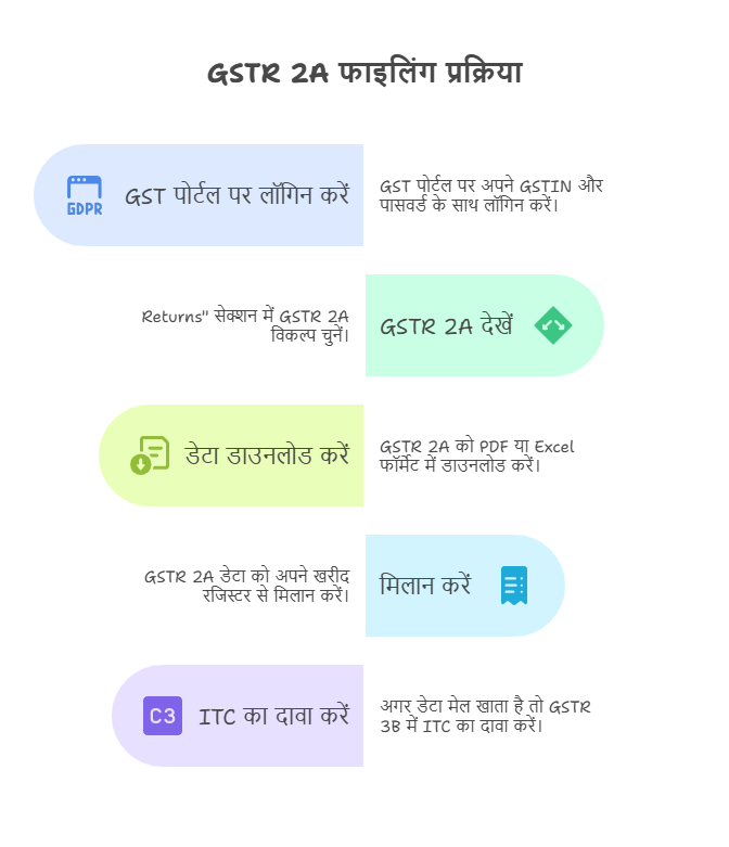 GSTR 2A कैसे फाइल करें