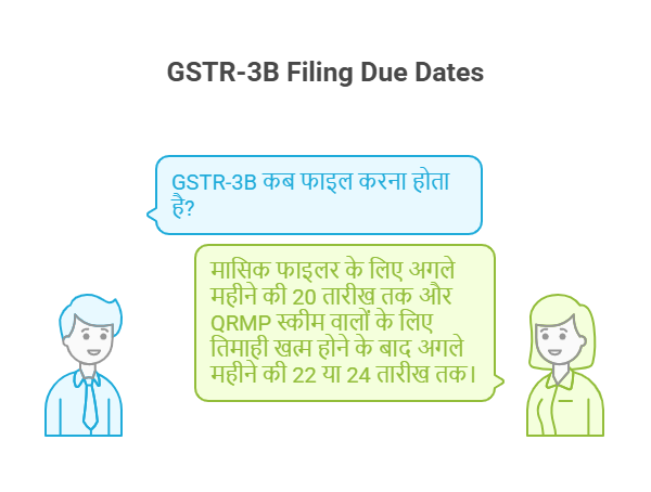 GSTR-3B कब फाइल करना होता है