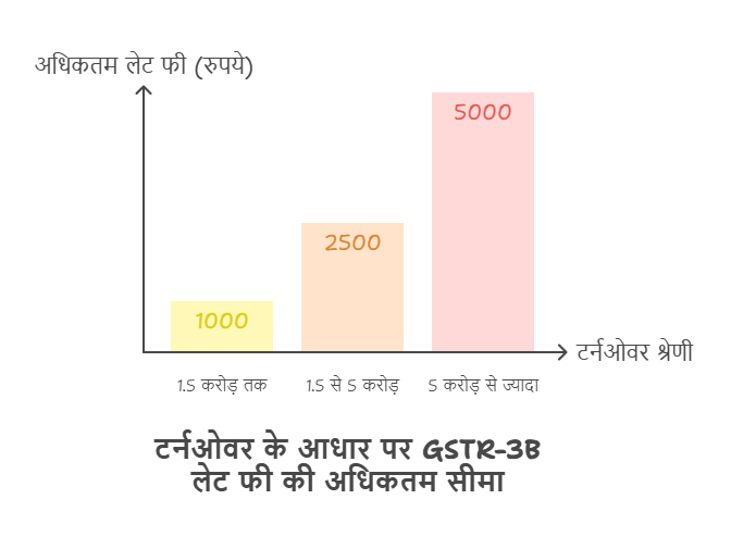 GSTR-3B की लेट फी और पेनल्टी