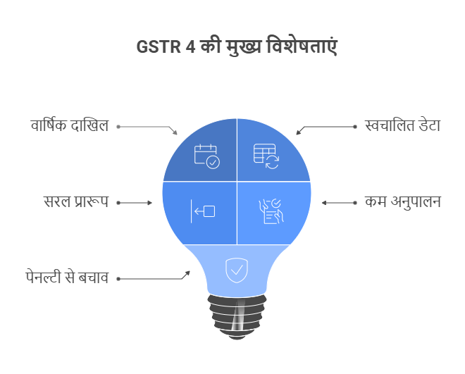 GSTR 4 की विशेषताएं
