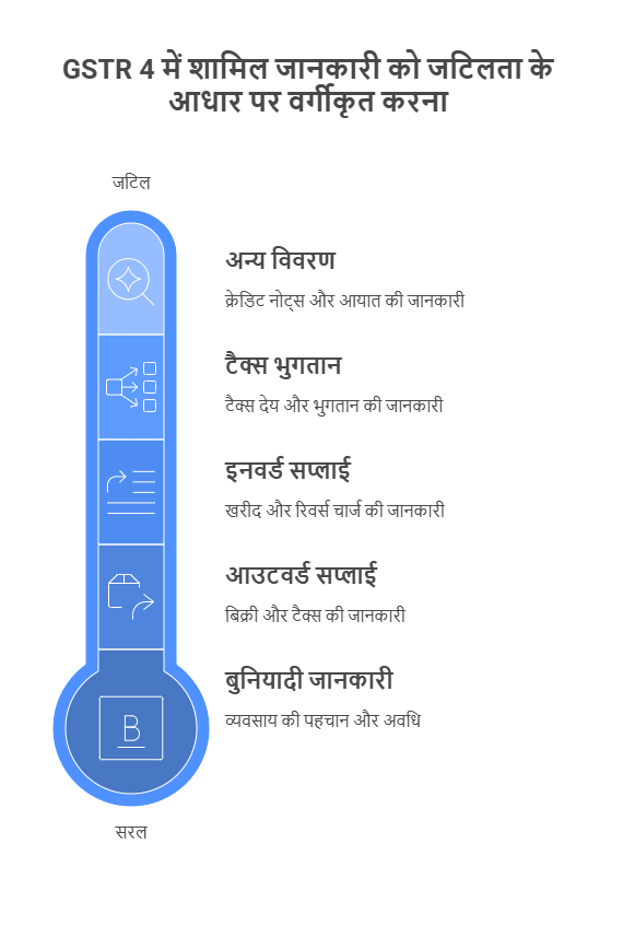 GSTR 4 में क्या-क्या शामिल होता है