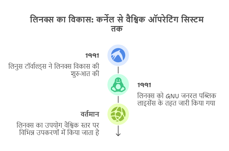 Linux का इतिहास - History of Linux in Hindi