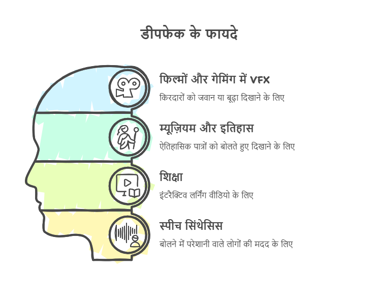 डीपफेक के फायदे (Positive Uses) - visual selection