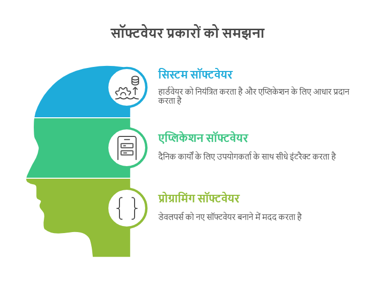 सॉफ्टवेयर के प्रकार