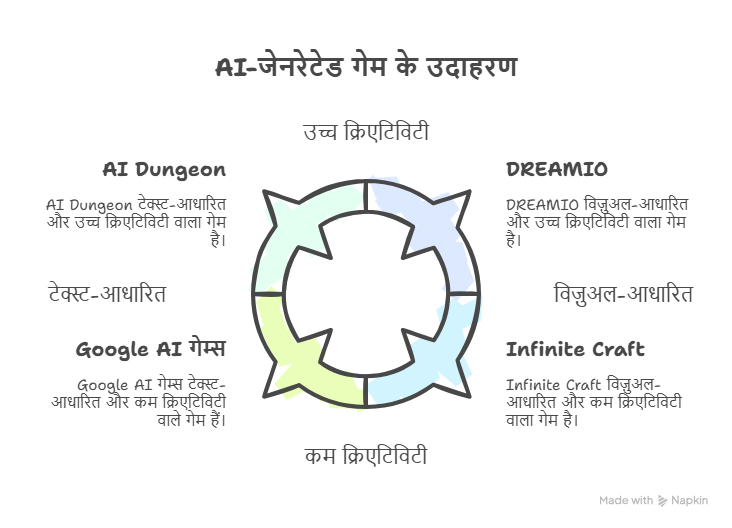 AI से बने गेम के उदाहरण - AI Se Game Banane ke Examples - visual selection