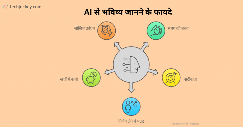 ai se bhavishy jaanane ke phaayade