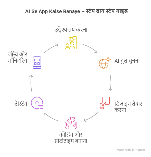 AI Se App Kaise Banaye – स्टेप बाय स्टेप गाइड - visual selection