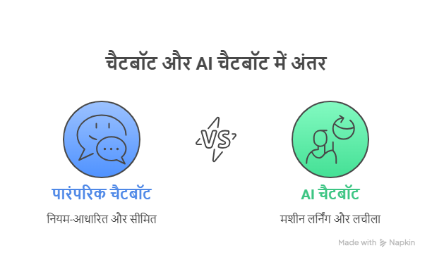 चैटबॉट और AI चैटबॉट में अंतर