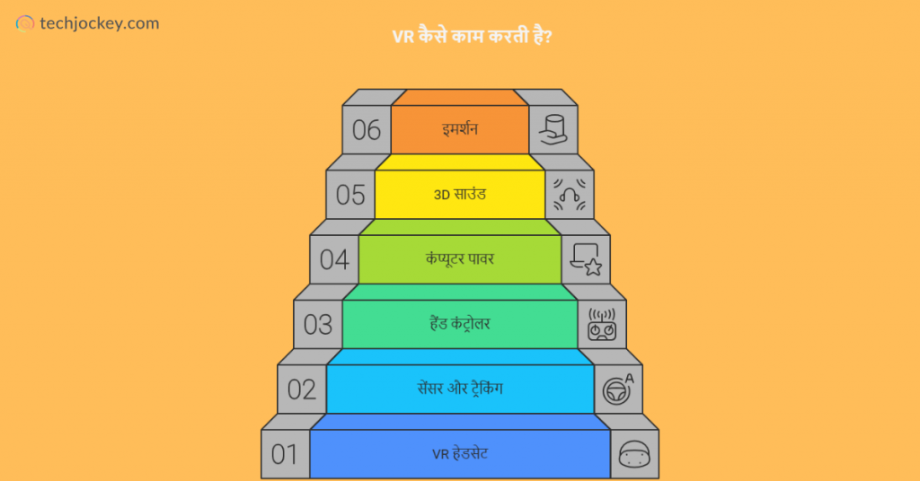 VR kaise kaam karata hai