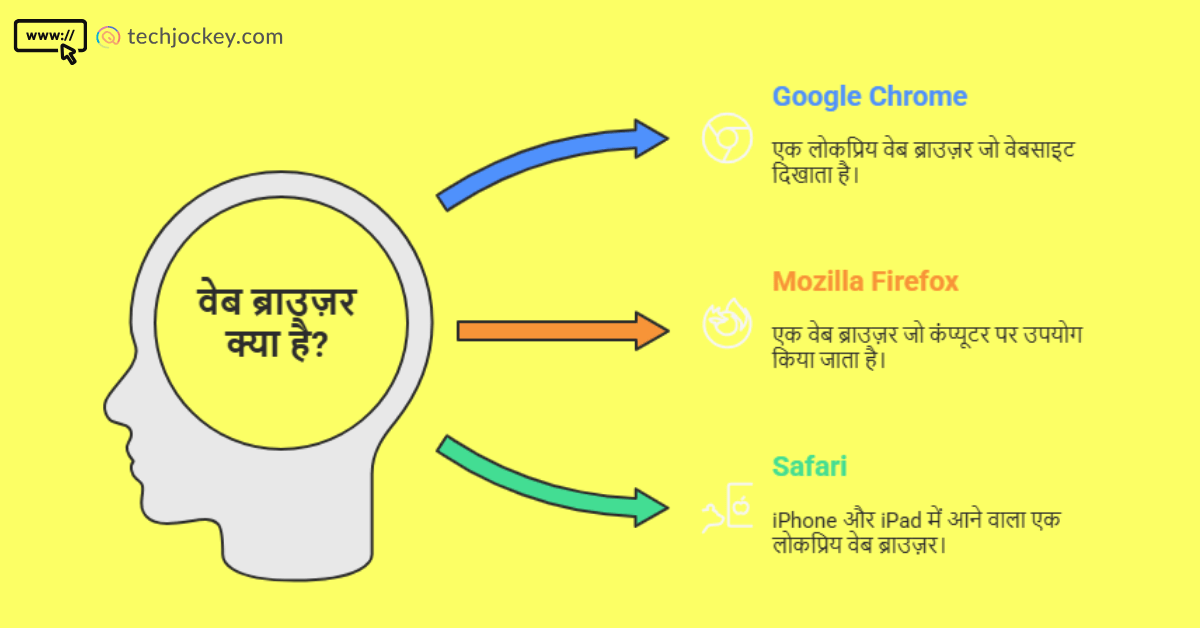 वेब ब्राउज़र क्या है और इसके प्रकार – Web Browser in Hindi-feature image