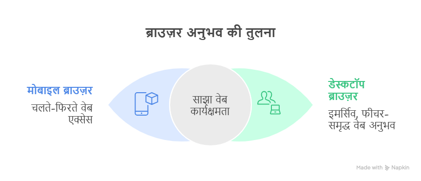 मोबाइल ब्राउज़र vs डेस्कटॉप ब्राउज़र