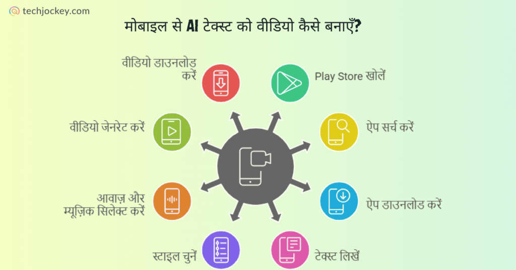 How to create AI text to video from mobile in hindi