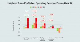 Uniphore- a SaaS Unicorn, Becomes Profitable in FY-22, Sees Operating Revenue Increase by Over Ninefold feature image
