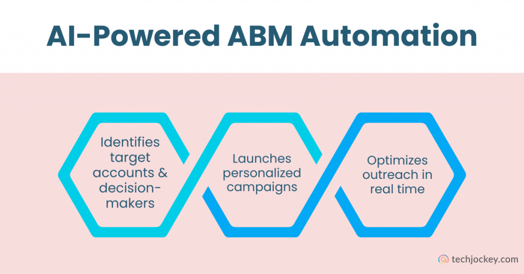 AI-powered ABM automation diagram showing how artificial intelligence identifies target accounts and decision-makers, launches personalized B2B campaigns, and optimizes outreach in real time.