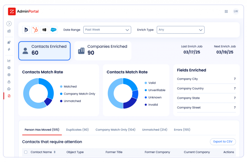 ZoomInfo contact enrichment dashboard showing match rates, enriched contacts, and company data insights